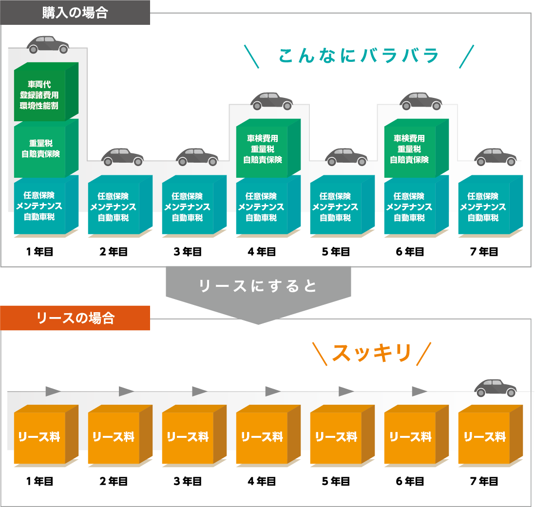 車両の維持費も含めてスッキリ定額!